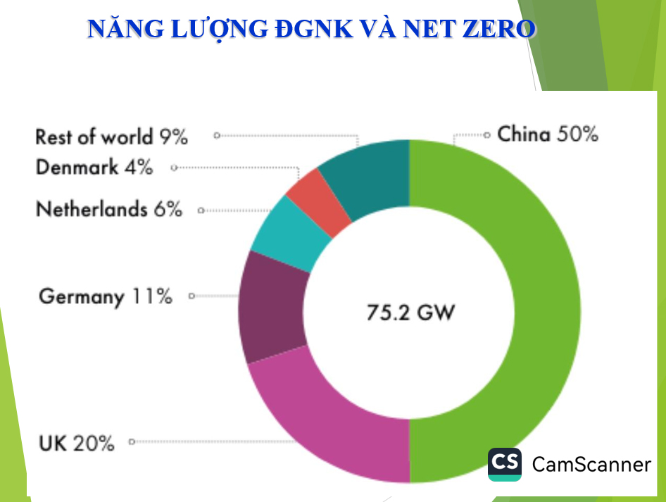 Phát triển năng lượng xanh, năng lượng tái tạo hướng đến Net Zero