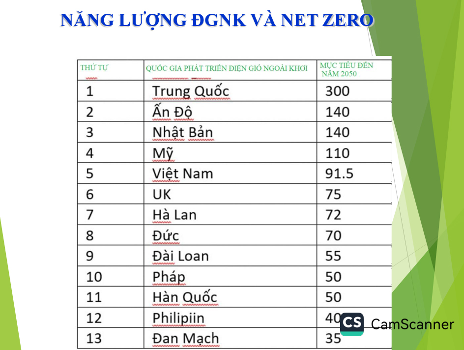 Phát triển năng lượng xanh, năng lượng tái tạo hướng đến Net Zero