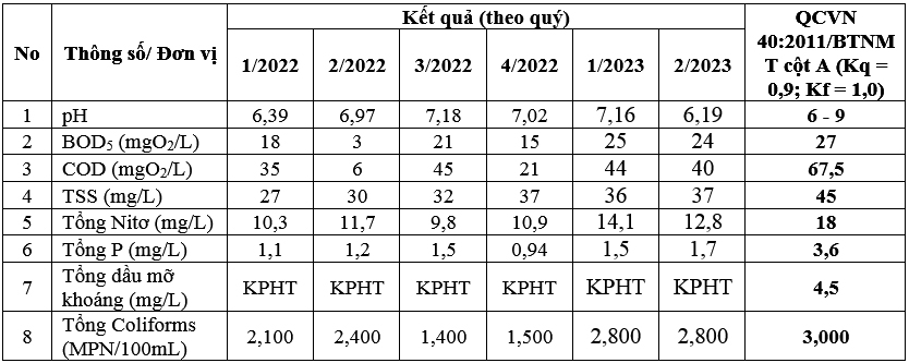 Đánh giá kết quả quan trắc nước thải Công ty cảng trên sông Đồng Nai