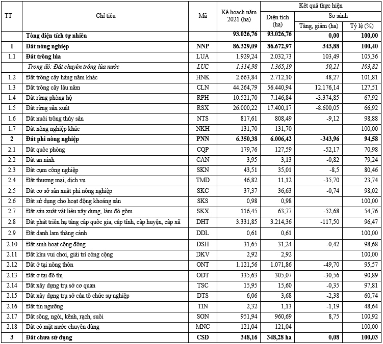 Đánh giá kết quả thực hiện kế hoạch sử dụng đất hàng năm giai đoạn 2021-2023 của huyện Lâm Hà, tỉnh Lâm Đồng 