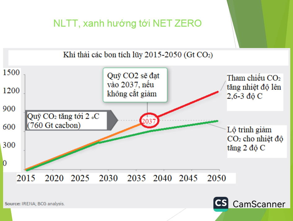 Phát triển năng lượng xanh, năng lượng tái tạo hướng đến Net Zero