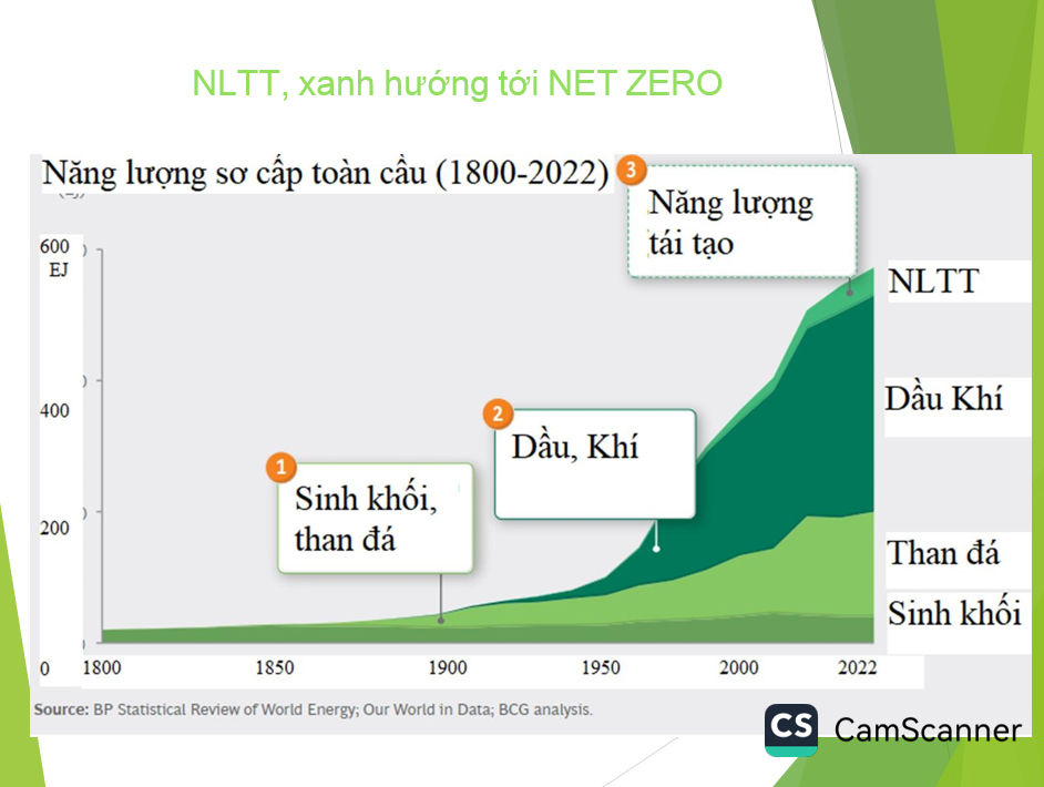 Phát triển năng lượng xanh, năng lượng tái tạo hướng đến Net Zero