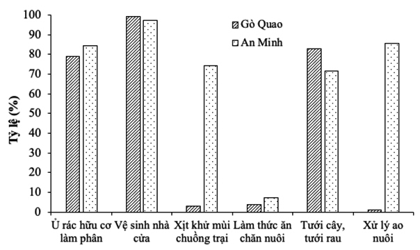 Hiệu quả của mô hình phân loại rác thải sinh hoạt và xử lý rác hữu cơ tại nguồn bằng chế phẩm sinh học IMO khu vực nông thôn tỉnh Kiên Giang