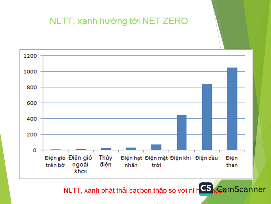 Phát triển năng lượng xanh, năng lượng tái tạo hướng đến Net Zero