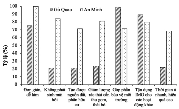 Hiệu quả của mô hình phân loại rác thải sinh hoạt và xử lý rác hữu cơ tại nguồn bằng chế phẩm sinh học IMO khu vực nông thôn tỉnh Kiên Giang