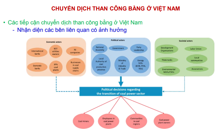 Chuyển dịch than công bằng ở Việt Nam