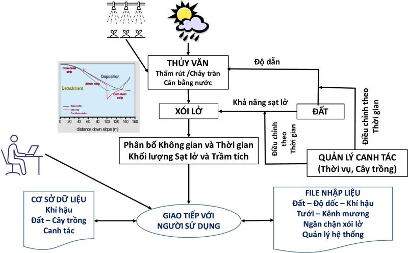 Dự báo sạt lở vùng đồi núi