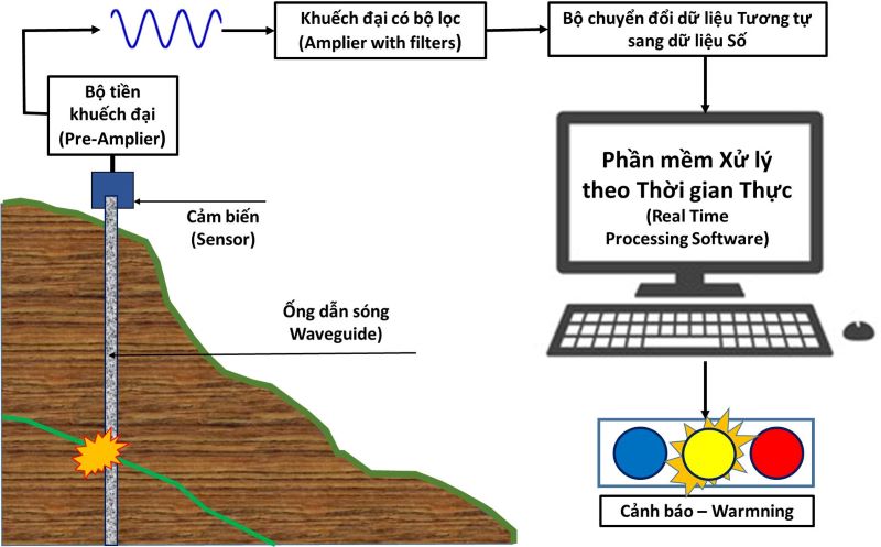 Dự báo sạt lở vùng đồi núi