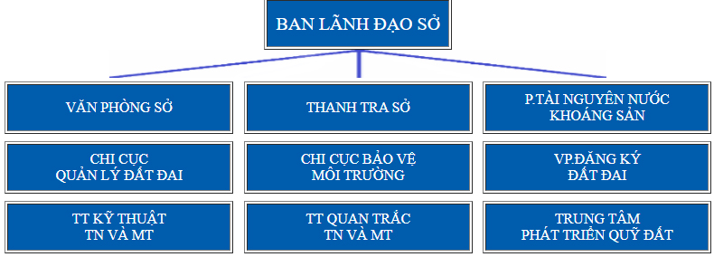 Sở Tài nguyên và Môi trường Đồng Tháp