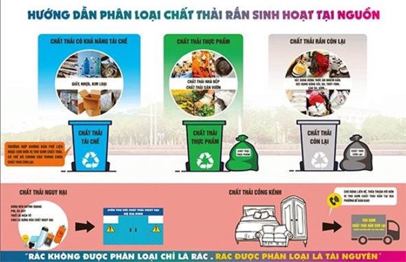 Phân loại rác sinh hoạt tại nguồn: Chính sách đúng đắn của Đảng và Chính phủ nhằm “xanh hóa” môi trường