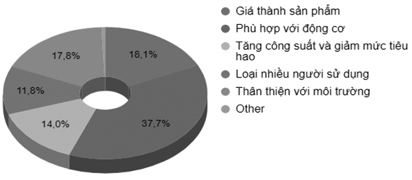 Khảo sát, đánh giá tình hình sử dụng xăng sinh học trên địa bàn TP. Hồ Chí Minh và đề xuất giải pháp phát triển xăng sinh học ở Việt Nam