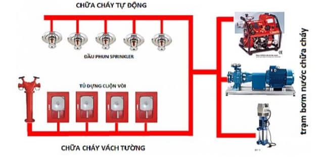 Khám phá dự án có hệ thống an ninh và phòng cháy chữa cháy tân tiến bậc nhất Thủ đô