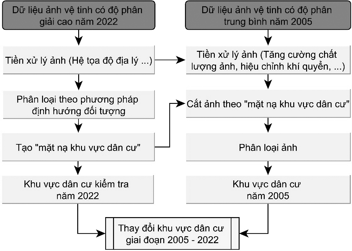 Phương pháp phát hiện sự thay đổi trong khu vực dân cư sử dụng hình ảnh vệ tinh có độ phân giải trung bình và cao