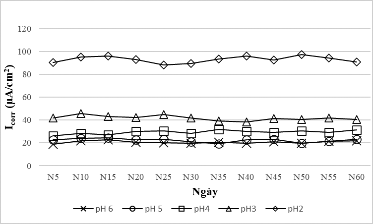 Nghiên cứu mối tương quan giữa giá trị pH đến ăn mòn cốt thép 