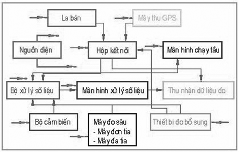 Tổng quan về công nghệ tích hợp định vị vệ tinh và đo sâu hồi âm trong đo sâu địa hình đáy biển