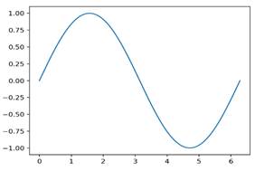 Biểu diễn dữ liệu dạng điểm với thư viện Matplotlib của Python