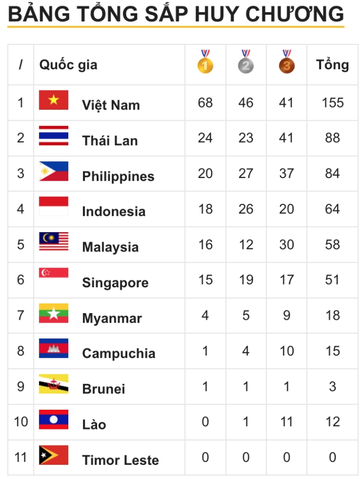 Bảng tổng sắp huy chương SEA Games 31 ngày 15/5: Việt Nam độc chiếm ngôi đầu