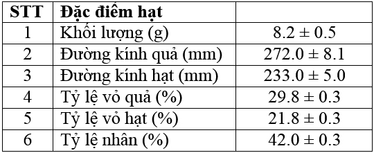 Nghiên cứu phân lập polyphenol và flavonoid toàn phần từ vỏ quả mắc ca và đề xuất một số ứng dụng nhằm giảm thiểu chất thải trong quá trình chế biến ra môi trường