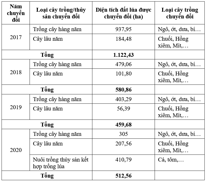 Thực trạng và biến động đất trồng lúa giai đoạn 2015-2020 và định hướng sử dụng đất trồng lúa đến năm 2030 tỉnh Thái Bình