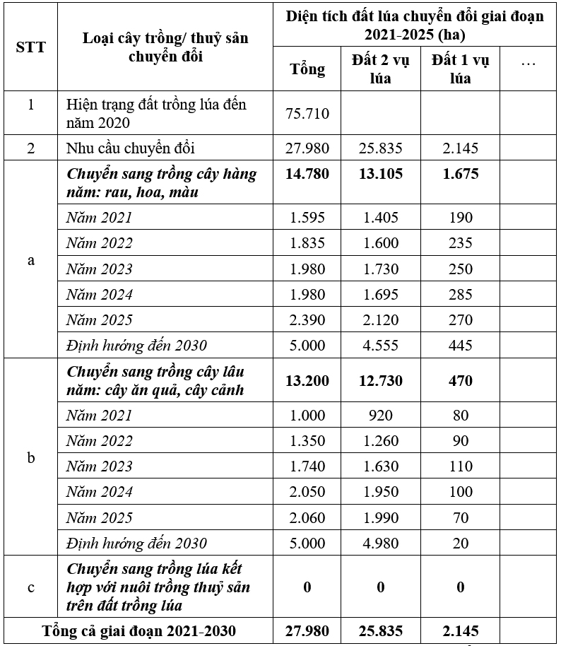 Thực trạng và biến động đất trồng lúa giai đoạn 2015-2020 và định hướng sử dụng đất trồng lúa đến năm 2030 tỉnh Thái Bình