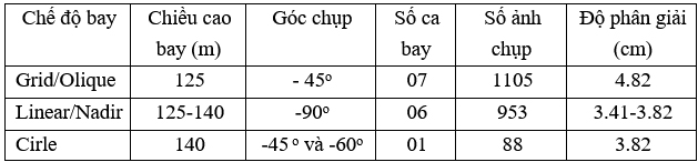 Ứng dụng công nghệ UAV xây dựng mô hình số bề mặt và bình đồ ảnh; thực nghiệm tại phường Hùng Thắng, thành phố Hạ Long, tỉnh Quảng Ninh