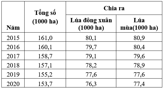 Thực trạng và biến động đất trồng lúa giai đoạn 2015-2020 và định hướng sử dụng đất trồng lúa đến năm 2030 tỉnh Thái Bình