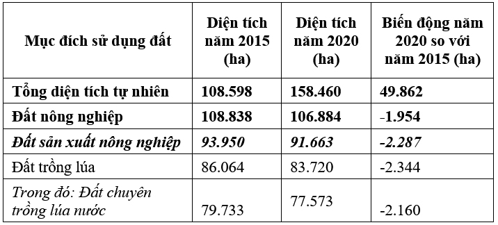 Thực trạng và biến động đất trồng lúa giai đoạn 2015-2020 và định hướng sử dụng đất trồng lúa đến năm 2030 tỉnh Thái Bình