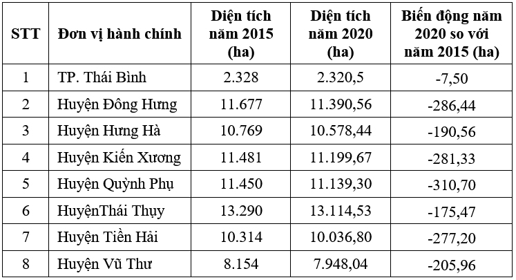 Thực trạng và biến động đất trồng lúa giai đoạn 2015-2020 và định hướng sử dụng đất trồng lúa đến năm 2030 tỉnh Thái Bình