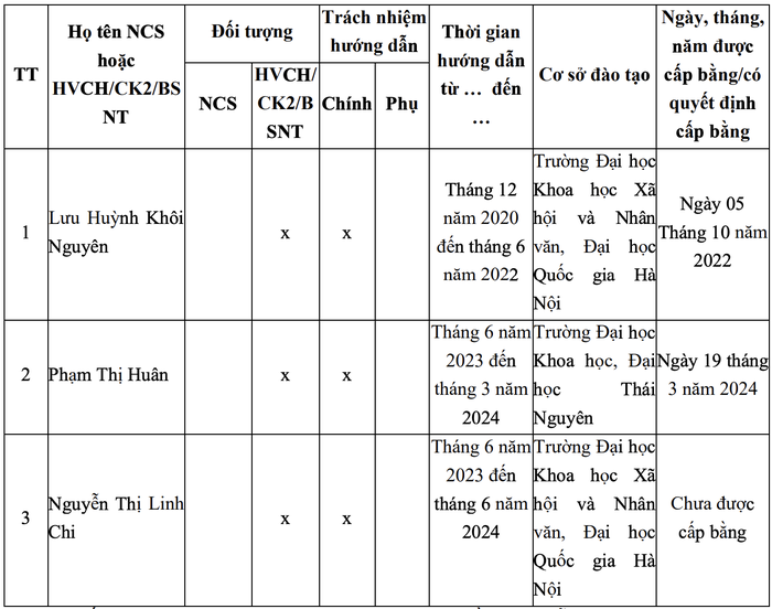 Một Trưởng khoa Trường ĐH Khoa học, ĐH Thái Nguyên là ứng viên PGS ngành Văn hoá