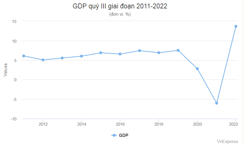 Tăng trưởng GDP 9 tháng cao nhất 12 năm