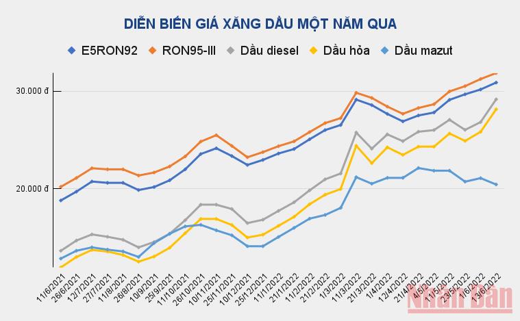 Giá xăng dầu tiếp tục lập đỉnh