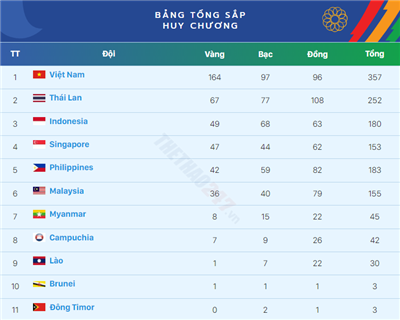 Bảng tổng sắp huy chương SEA Games 31 hôm nay 21/5: Việt Nam duy trì thế độc tôn