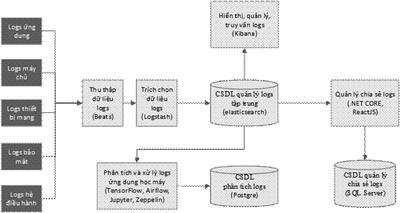 Giải pháp thu thập và phân tích logs tập trung của ngành Tài nguyên và Môi trường