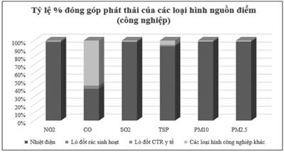 Kiểm kê nguồn thải phục vụ xây dựng kế hoạch quản lý chất lượng môi trường không khí tỉnh Trà Vinh