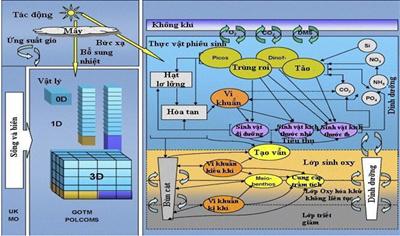 Một số phương pháp trong nghiên cứu đánh giá sức chịu tải môi trường của khu vực biển