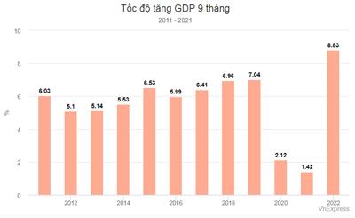 Tăng trưởng GDP 9 tháng cao nhất 12 năm