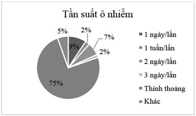 Tham vấn ý kiến cộng đồng trong xây dựng kế hoạch quản lý chất lượng môi trường không khí tỉnh Bến Tre