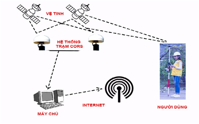 Ứng dụng hệ thống trạm CORS trong việc quan trắc lún, hiệu chỉnh giá trị độ cao theo chu kỳ